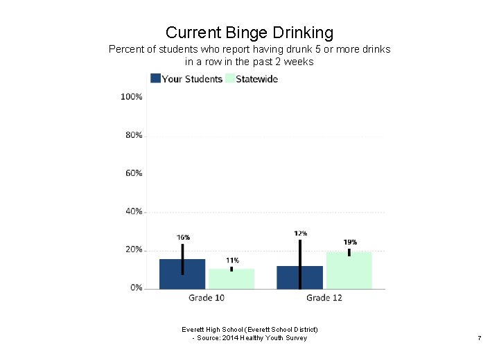 Current Binge Drinking Percent of students who report having drunk 5 or more drinks