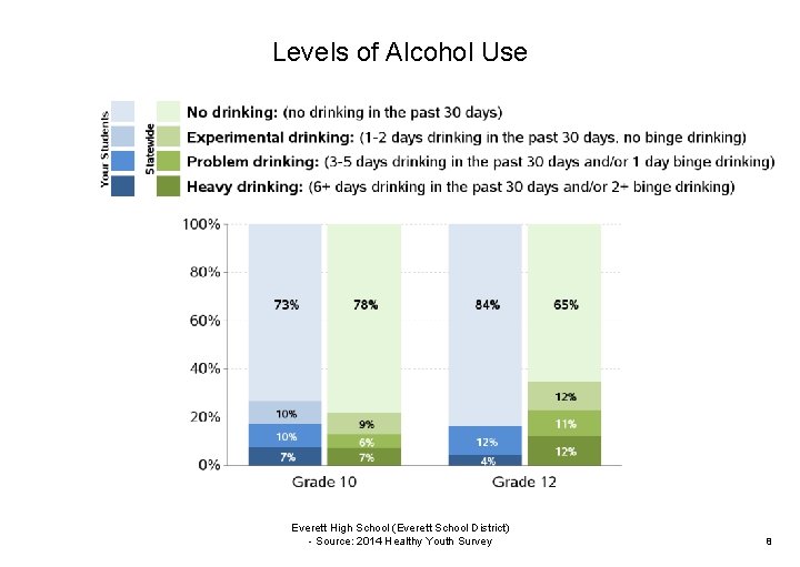 Levels of Alcohol Use Everett High School (Everett School District) - Source: 2014 Healthy