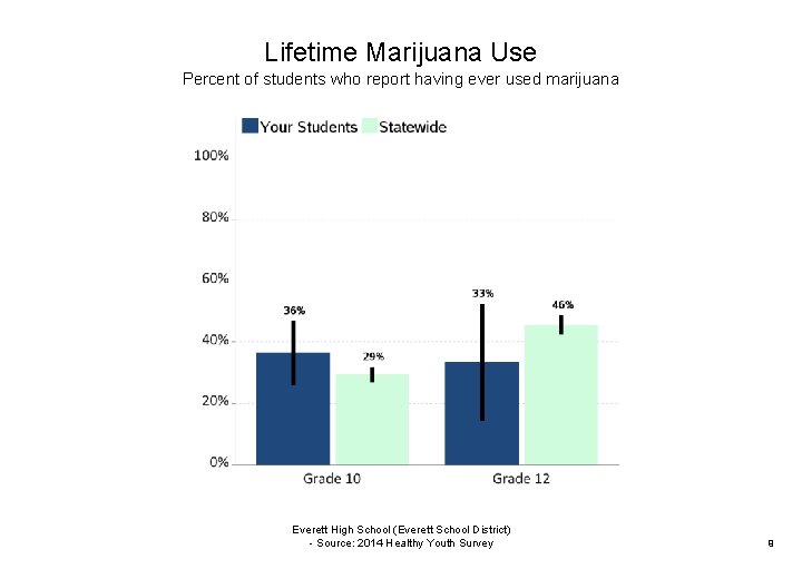 Lifetime Marijuana Use Percent of students who report having ever used marijuana | Everett