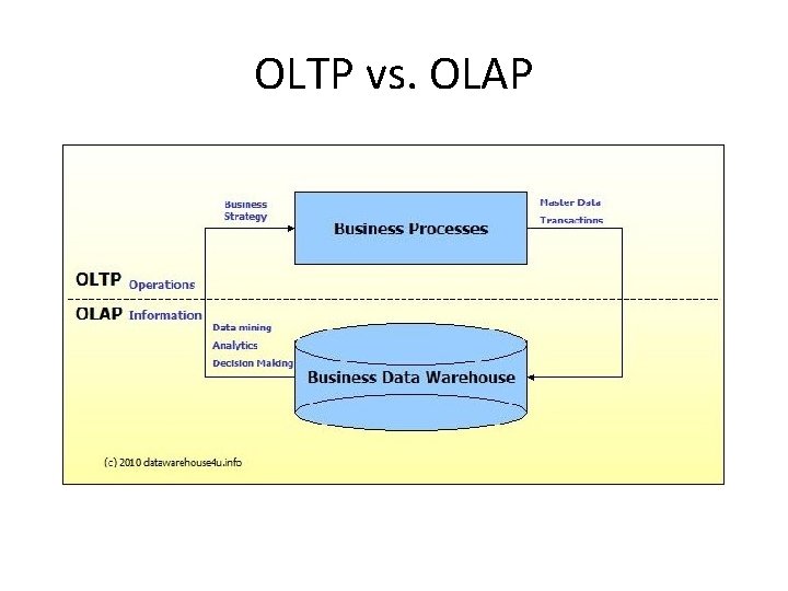 OLTP vs. OLAP 