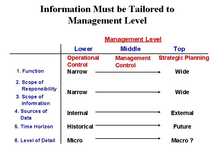 Information Must be Tailored to Management Level Lower 1. Function 2. Scope of Responsibility