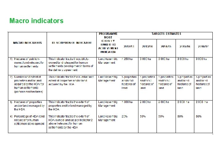 Macro performance indicators Macro indicators 