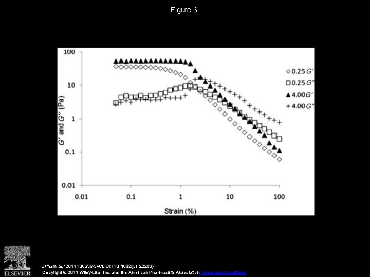 Figure 6 JPharm. Sci 2011 100536 -546 DOI: (10. 1002/jps. 22283) Copyright © 2011