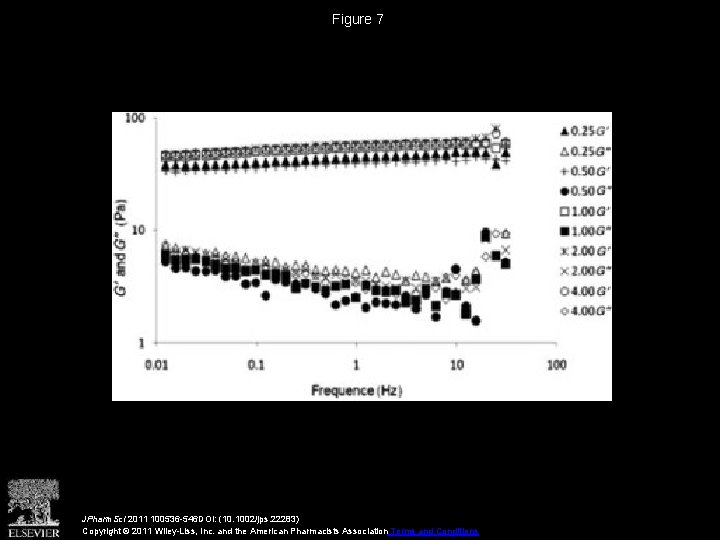 Figure 7 JPharm. Sci 2011 100536 -546 DOI: (10. 1002/jps. 22283) Copyright © 2011