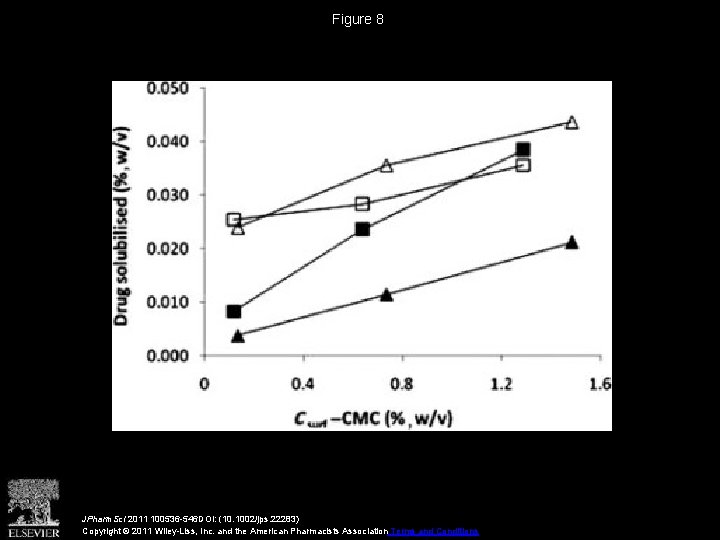 Figure 8 JPharm. Sci 2011 100536 -546 DOI: (10. 1002/jps. 22283) Copyright © 2011