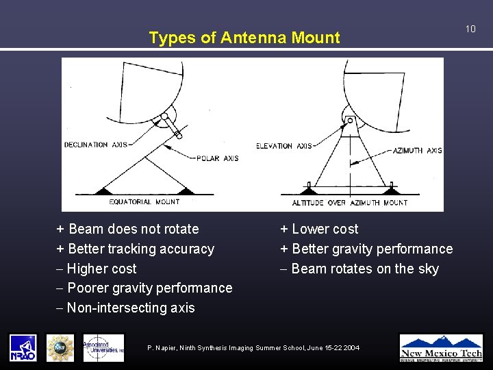 Types of Antenna Mount + Beam does not rotate + Better tracking accuracy -