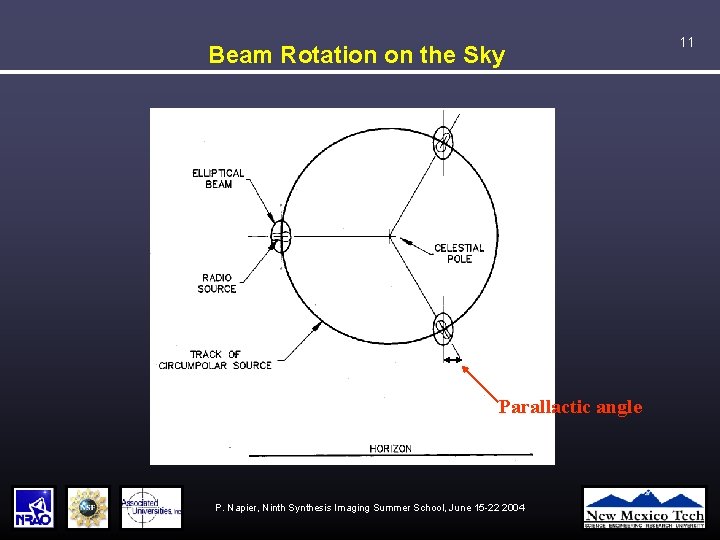 Beam Rotation on the Sky Parallactic angle P. Napier, Ninth Synthesis Imaging Summer School,