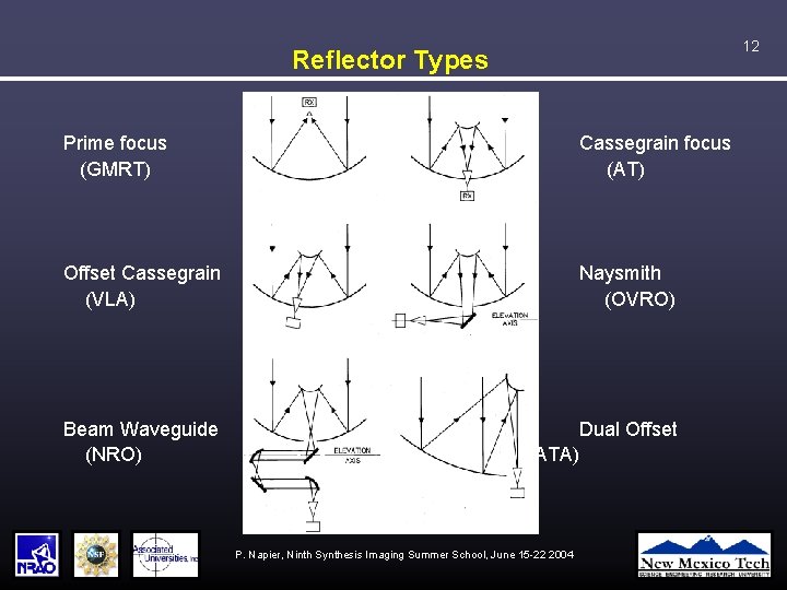 12 Reflector Types Prime focus (GMRT) Cassegrain focus (AT) Offset Cassegrain (VLA) Naysmith (OVRO)