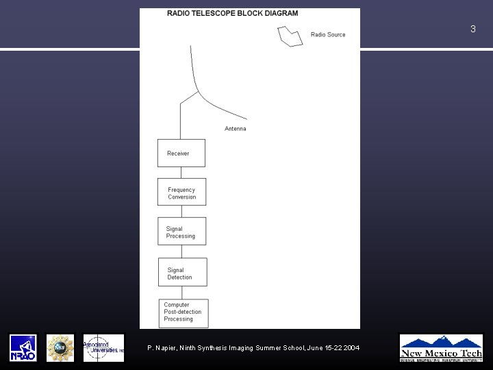 3 P. Napier, Ninth Synthesis Imaging Summer School, June 15 -22 2004 