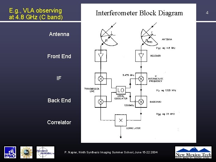 E. g. , VLA observing at 4. 8 GHz (C band) Interferometer Block Diagram