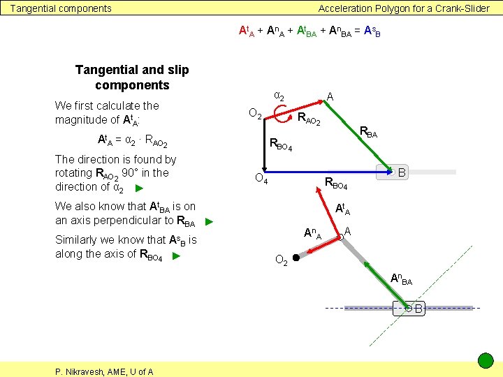 Tangential components Acceleration Polygon for a Crank-Slider At. A + An. A + At.