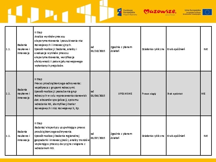 1. 1. Badania naukowe i innowacje II Etap Analiza wyników procesu eksperymentowania i poszukiwania