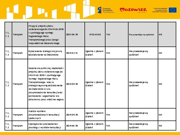 7. 1, 7. 2 Transport Przyjęcie projektu planu wykonawczego do SRWM do 2030 r.