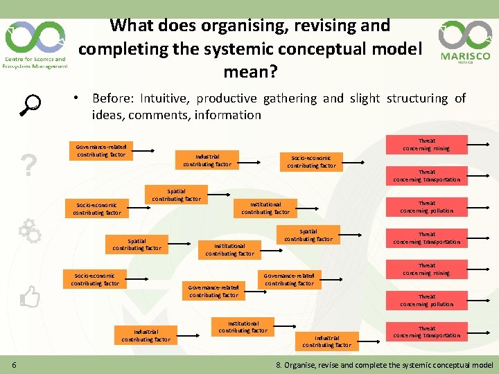 What does organising, revising and completing the systemic conceptual model mean? • Before: Intuitive,