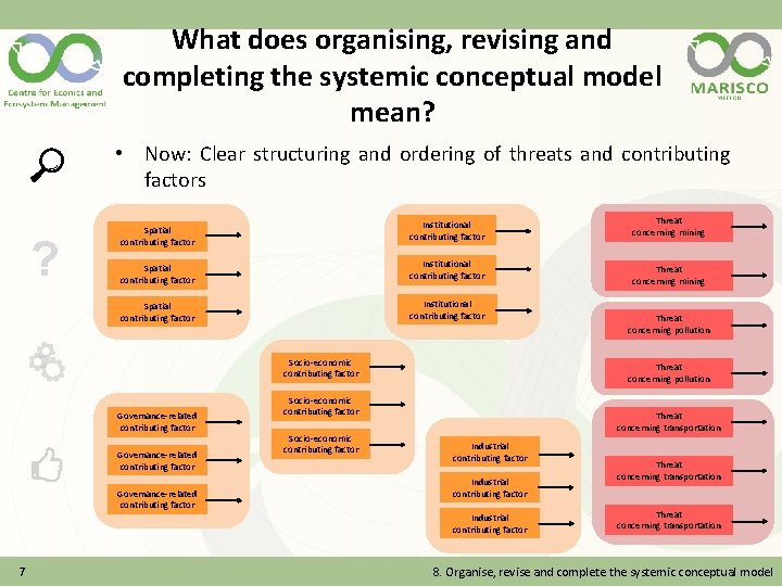 What does organising, revising and completing the systemic conceptual model mean? • Now: Clear