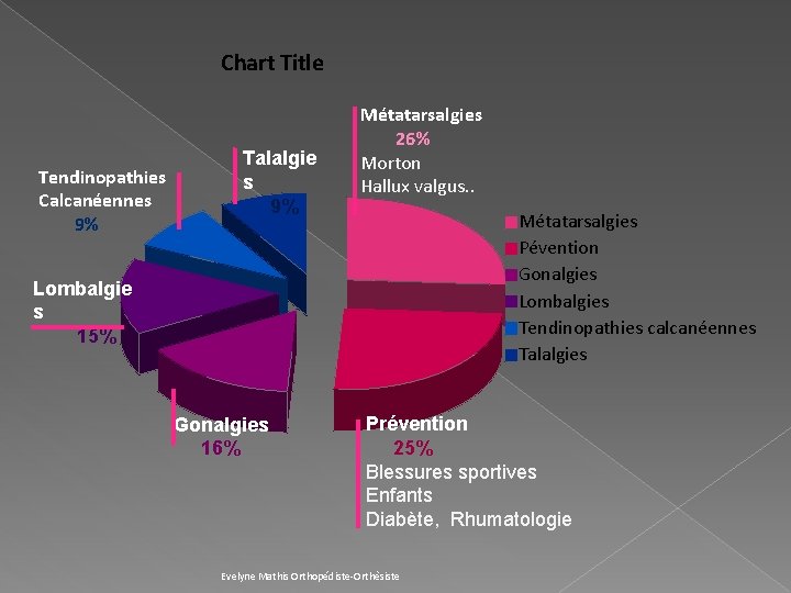 Chart Title Tendinopathies Calcanéennes 9% Talalgie s 9% Métatarsalgies 26% Morton Hallux valgus. .