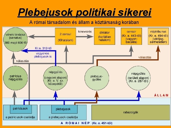 Plebejusok politikai sikerei A római társadalom és állam a köztársaság korában 