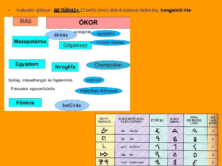  • Kulturális újításuk : BETŰÍRÁS= 22 betűs (msh) ábécé bübloszi találmány, hangjelölő írás