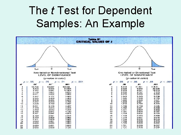 The t Test for Dependent Samples: An Example 