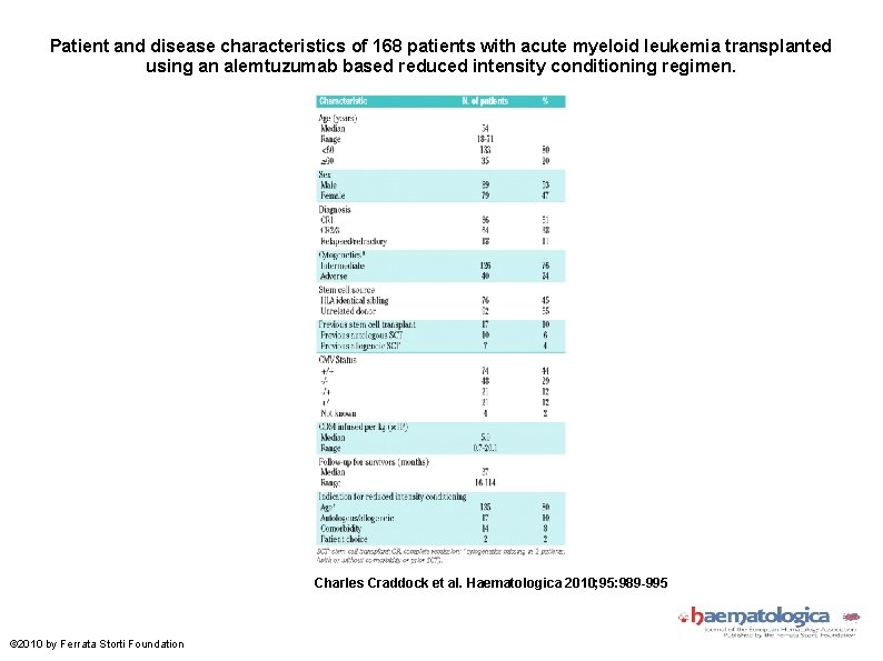 Patient and disease characteristics of 168 patients with acute myeloid leukemia transplanted using an