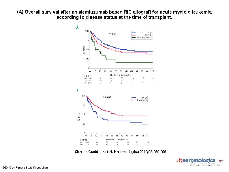 (A) Overall survival after an alemtuzumab based RIC allograft for acute myeloid leukemia according