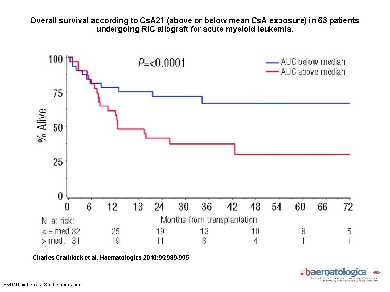 Overall survival according to Cs. A 21 (above or below mean Cs. A exposure)