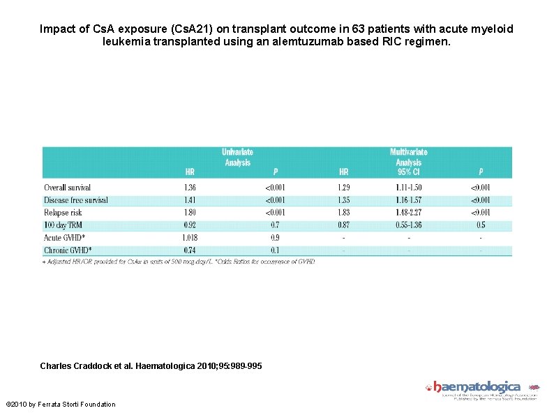 Impact of Cs. A exposure (Cs. A 21) on transplant outcome in 63 patients