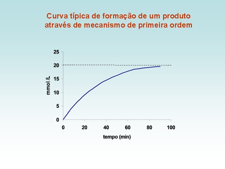 Curva típica de formação de um produto através de mecanismo de primeira ordem 