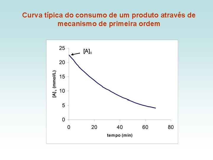 Curva típica do consumo de um produto através de mecanismo de primeira ordem [A]o