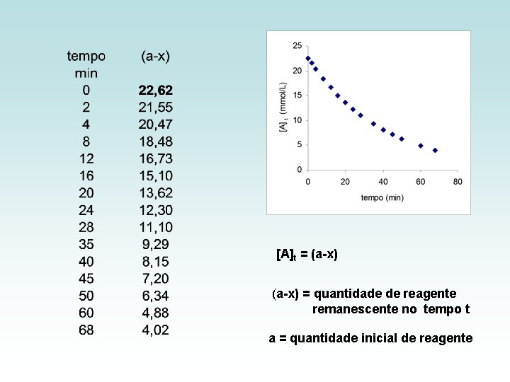 [A]t = (a-x) = quantidade de reagente remanescente no tempo t a = quantidade
