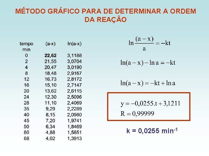 MÉTODO GRÁFICO PARA DE DETERMINAR A ORDEM DA REAÇÃO k = 0, 0255 min-1