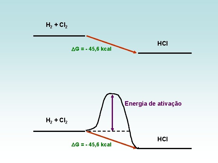 H 2 + Cl 2 G = - 45, 6 kcal HCl Energia de