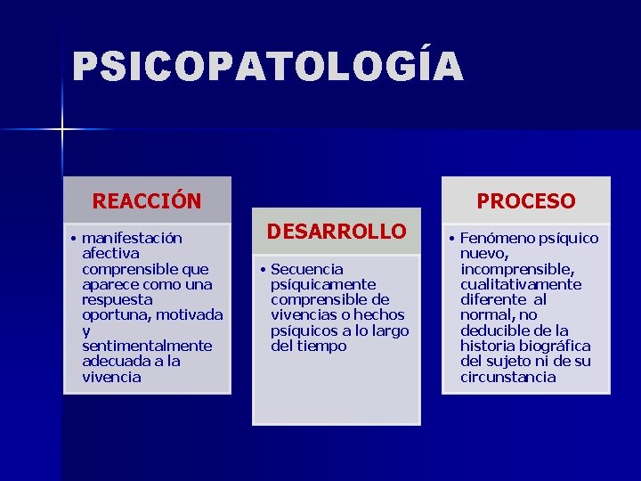 PSICOPATOLOGÍA REACCIÓN • manifestación afectiva comprensible que aparece como una respuesta oportuna, motivada y