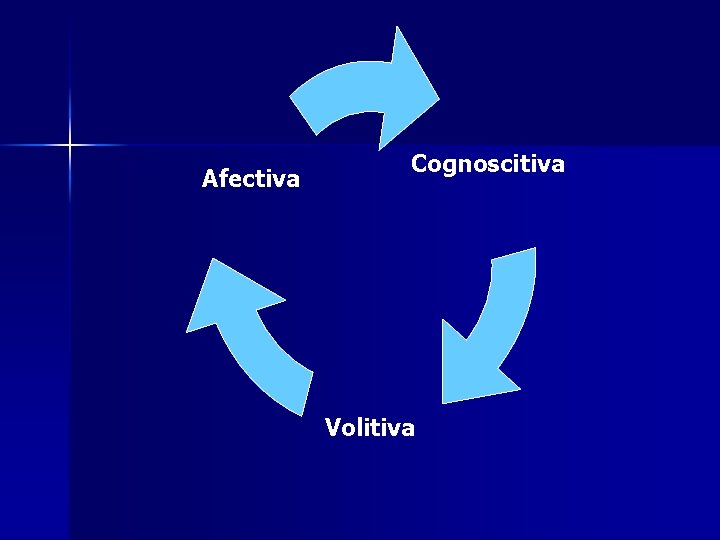 Afectiva Cognoscitiva Volitiva 