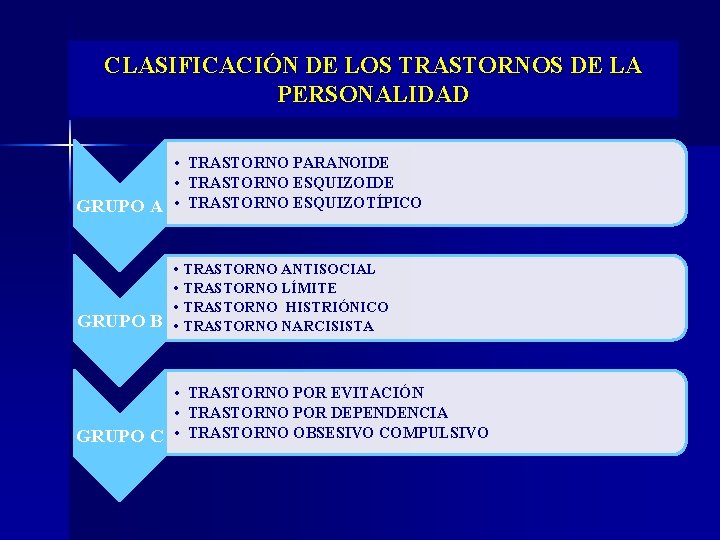 CLASIFICACIÓN DE LOS TRASTORNOS DE LA PERSONALIDAD • TRASTORNO PARANOIDE • TRASTORNO ESQUIZOIDE GRUPO