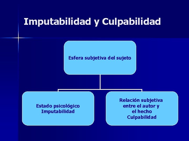 Imputabilidad y Culpabilidad Esfera subjetiva del sujeto Estado psicológico Imputabilidad Relación subjetiva entre el