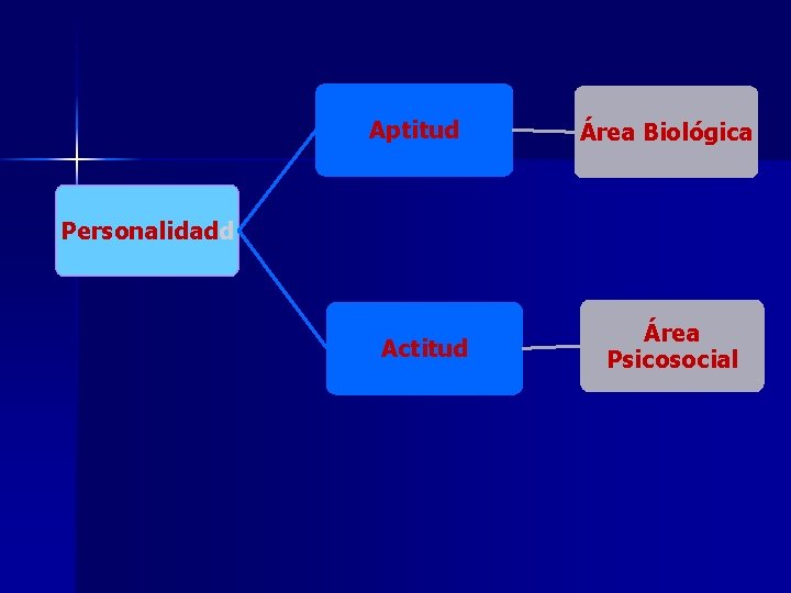 Aptitud Área Biológica Personalidadd Actitud Área Psicosocial 