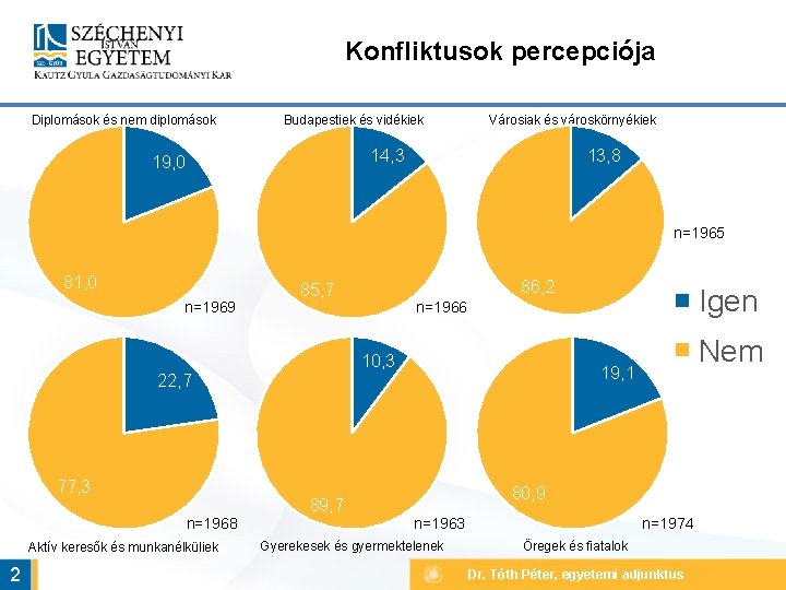 Konfliktusok percepciója Diplomások és nem diplomások Budapestiek és vidékiek Városiak és városkörnyékiek 13, 8