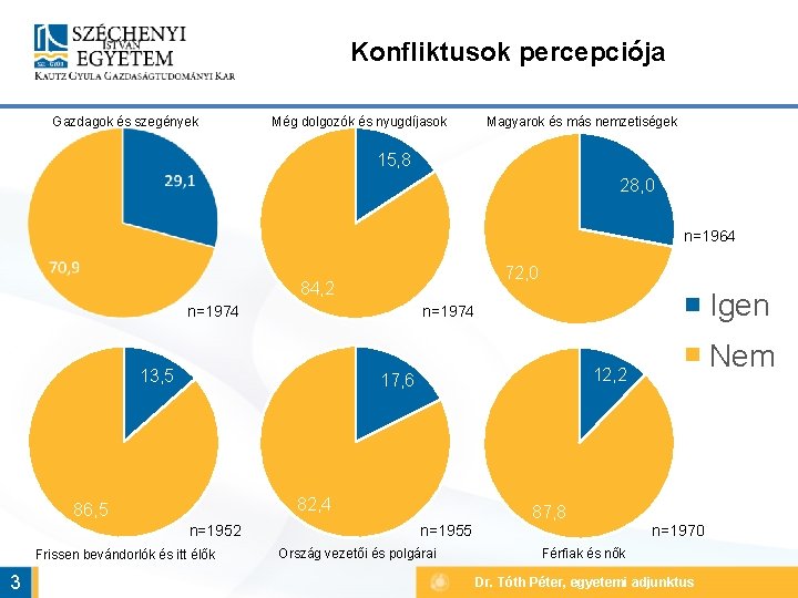 Konfliktusok percepciója Gazdagok és szegények Még dolgozók és nyugdíjasok Magyarok és más nemzetiségek 15,