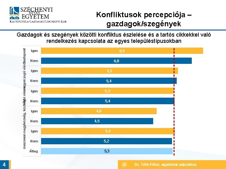 Konfliktusok percepciója – gazdagok/szegények Budapest összesen nagyközség, község többi város megyei jogú város Gazdagok