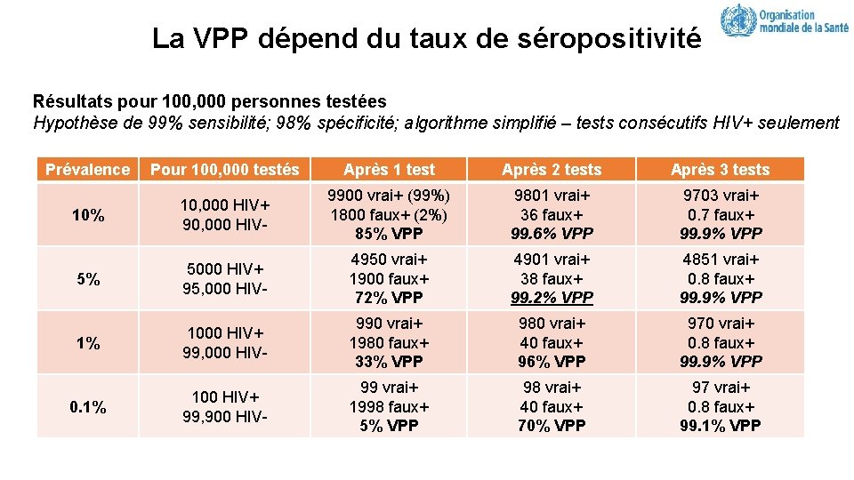 La VPP dépend du taux de séropositivité Résultats pour 100, 000 personnes testées Hypothèse
