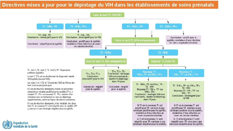 UPDATED Directives mises GUIDANCE à jour pour le dépistage du VIH dans les établissements