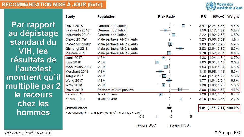 RECOMMANDATION MISE À JOUR (forte) Par rapport au dépistage standard du VIH, les résultats