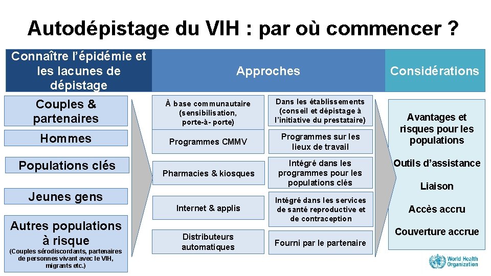 Autodépistage du VIH : par où commencer ? Connaître l’épidémie et les lacunes de