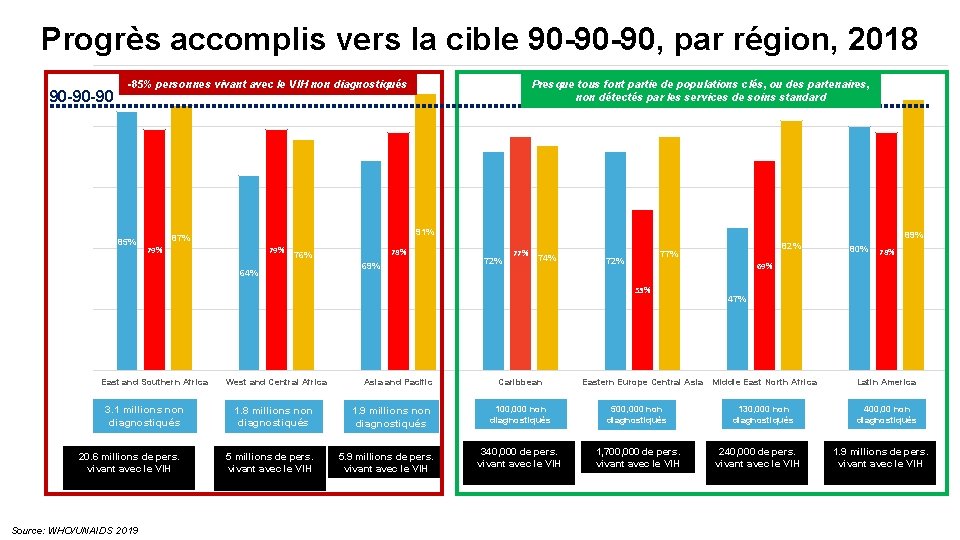 Progrès accomplis vers la cible 90 -90 -90, par région, 2018 90 -90 -90