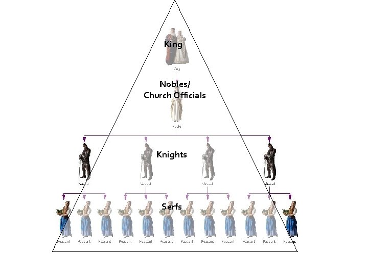 King Nobles/ Church Officials Knights Serfs 