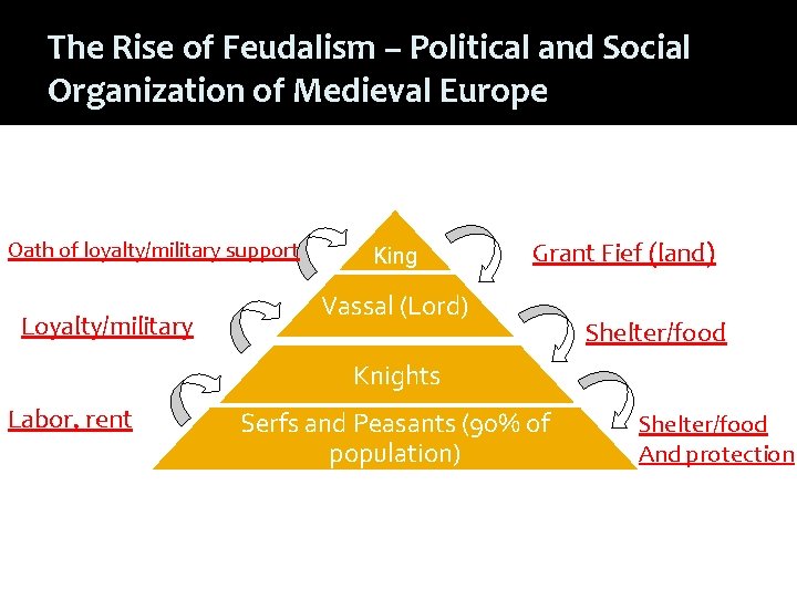 The Rise of Feudalism – Political and Social Organization of Medieval Europe Oath of