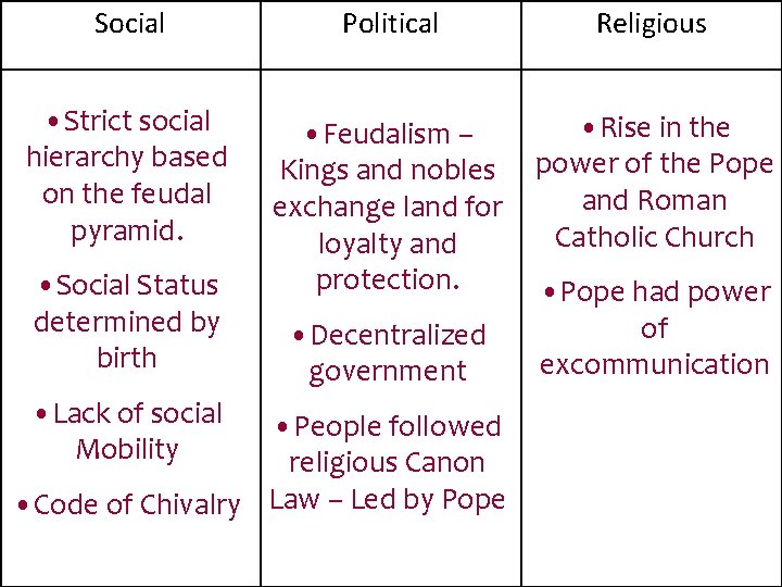 Social Political Religious • Strict social hierarchy based on the feudal pyramid. • Feudalism