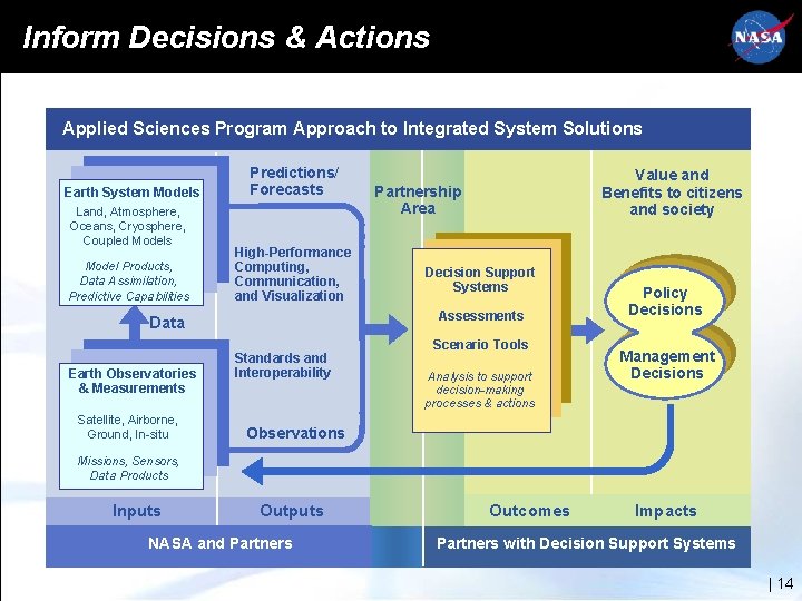 Inform Decisions & Actions Applied Sciences Program Approach to Integrated System Solutions Earth System