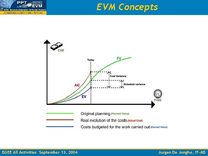 EVM Concepts EGEE All Activities September 13, 2004 Jurgen De Jonghe, IT-AIS 